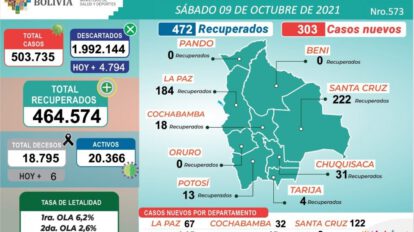 Covid-19 en Bolivia: 303 nuevos contagios reportados