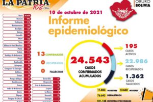 Oruro Covid-19 reporta cifras de contagios y recuperados