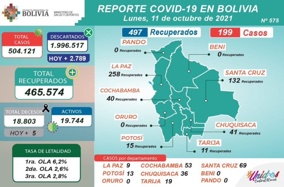 Covid-19 en Bolivia: casos confirmados alcanzan 504.121