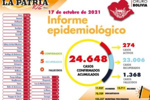 Covid-19 Oruro: nuevos contagios y recuperados