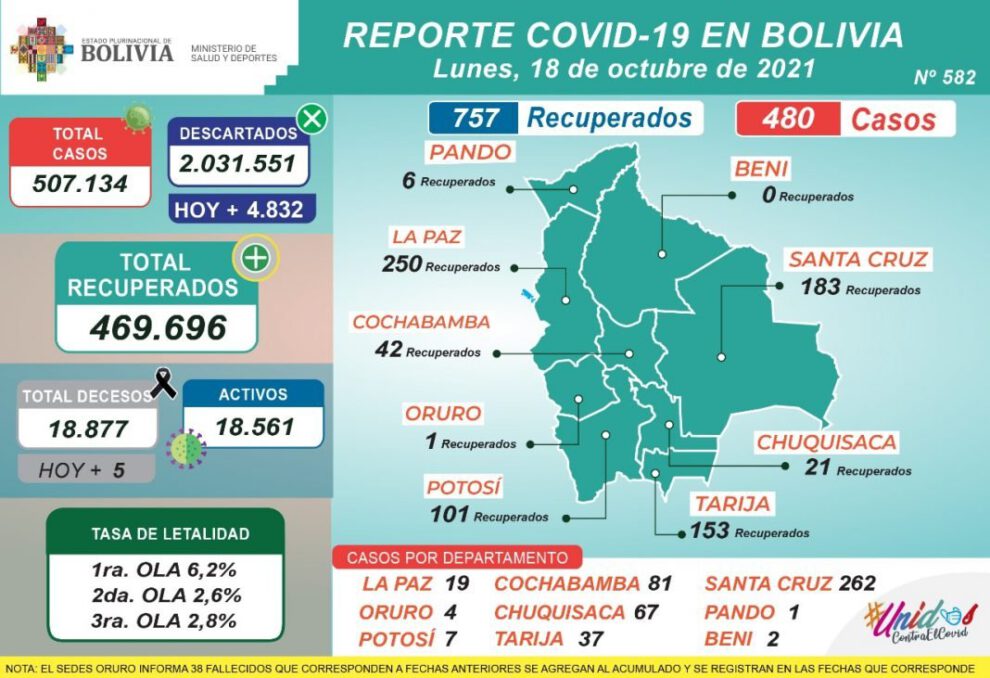 Reporte Epidemiológico de Bolivia sobre Covid-19