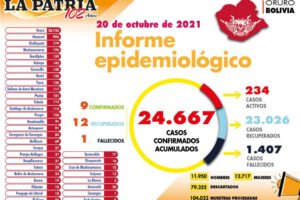 Covid-19 en Oruro reporta nuevos casos y recuperados