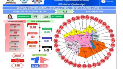 Covid-19 en Oruro: 22 nuevos contagios reportados