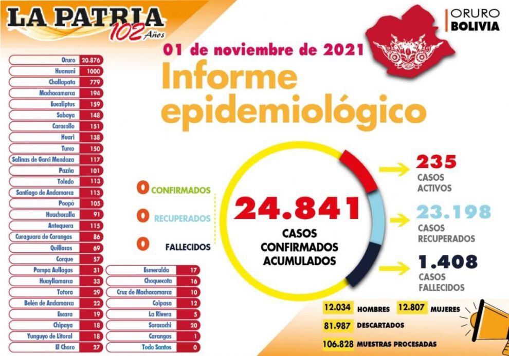 Oruro cero casos COVID-19