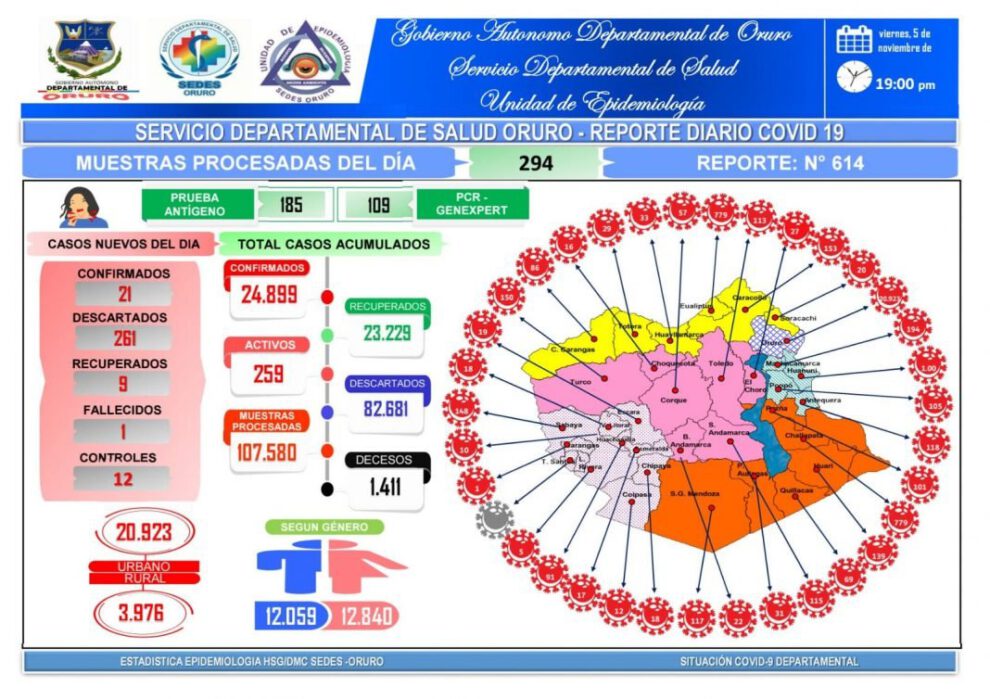 Cuadro de casos de Covid-19 en Oruro
