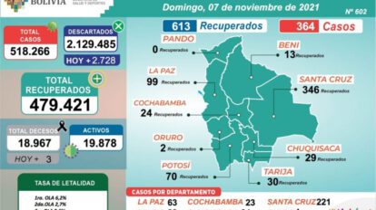 Covid-19 en Bolivia: 364 nuevos casos y 613 recuperados