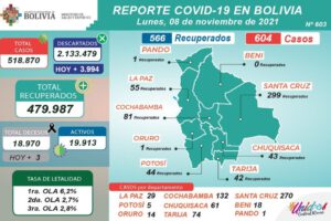 Covid-19 en Bolivia reporta más de 600 casos nuevos