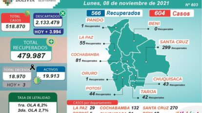 Covid-19 en Bolivia reporta más de 600 casos nuevos
