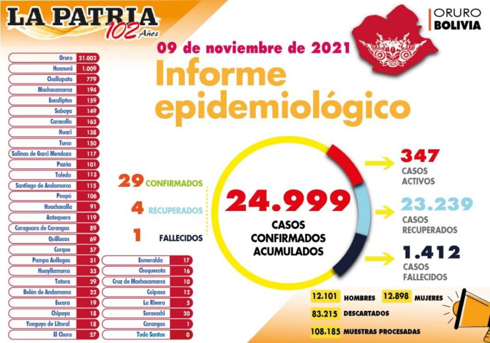Reporte de casos de Covid-19