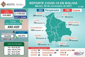 Covid-19 en Bolivia reporta 799 casos nuevos