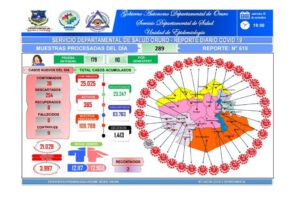 Reporte diario del Sedes en relación al Covid-19 en Oruro