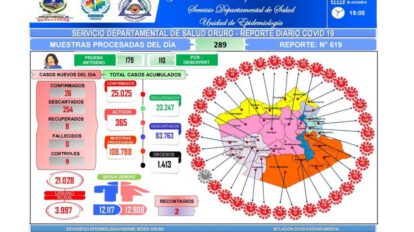 Reporte diario del Sedes en relación al Covid-19 en Oruro
