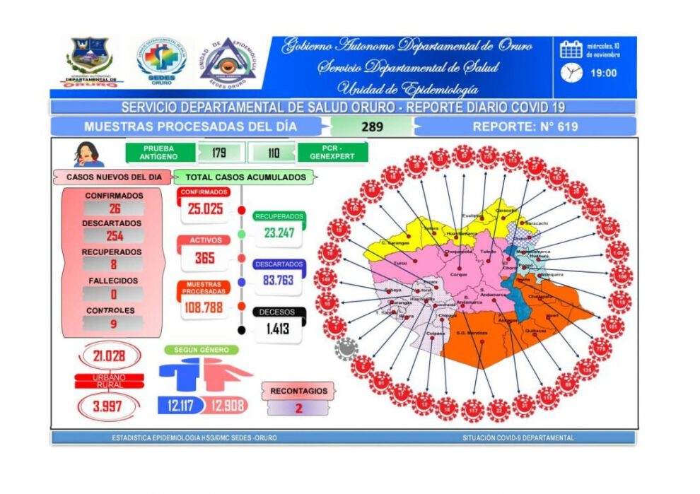 Reporte diario del Sedes en relación al Covid-19 en Oruro