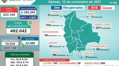 Covid-19 en el país: Reporte de nuevos positivos y recuperados
