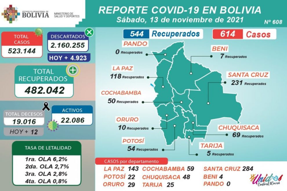 Covid-19 en el país: Reporte de nuevos positivos y recuperados