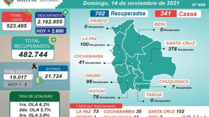 Covid-19 en Bolivia: 341 nuevos casos y un solo deceso