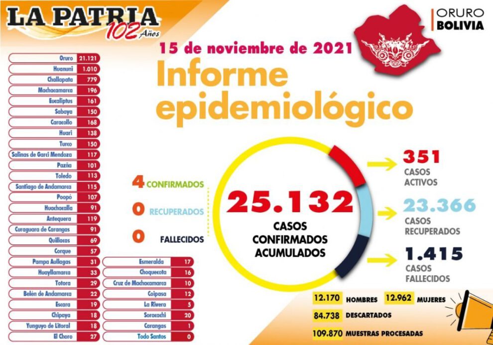 Reporte de casos de Covid-19 en Oruro