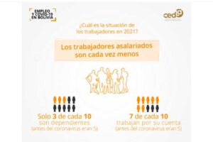 Informe de Cedla sobre recuperación económica y precariedad laboral