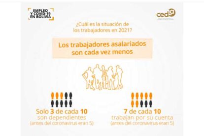 Informe de Cedla sobre recuperación económica y precariedad laboral
