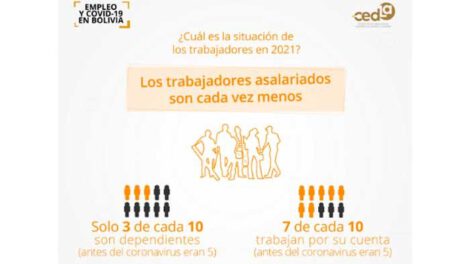 Informe de Cedla sobre recuperación económica y precariedad laboral
