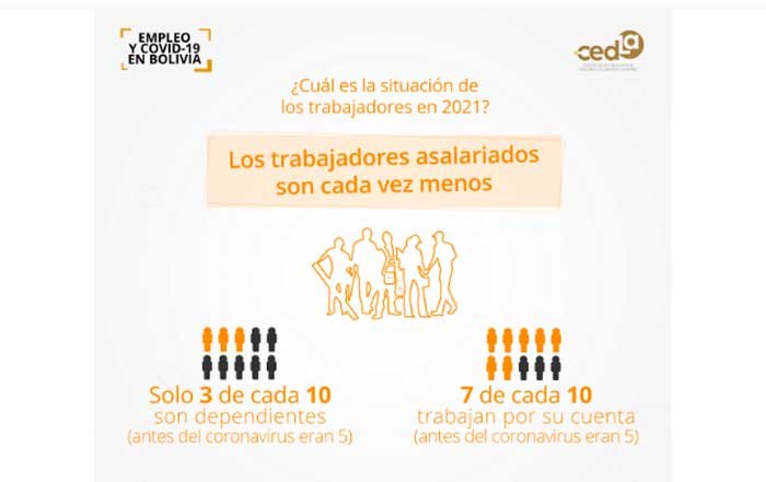 Informe de Cedla sobre recuperación económica y precariedad laboral