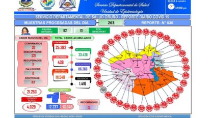 Oruro reporta nuevos casos según el informe epidemiológico