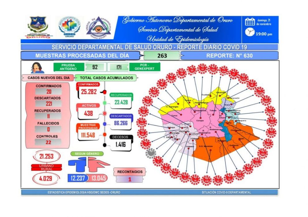 Oruro reporta nuevos casos según el informe epidemiológico