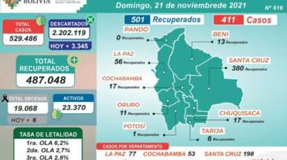 Bolivia registra 501 recuperados y 411 nuevos contagiados
