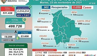 Cuadro estadístico del Ministerio de Salud sobre Covid-19 en Bolivia