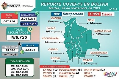 Cuadro estadístico del Ministerio de Salud sobre Covid-19 en Bolivia