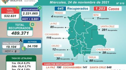 Reporte diario del Ministerio de Salud sobre casos de Covid-19 en Bolivia