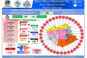 Reporte diario del Servicio Departamental de Salud sobre Covid-19 en Oruro