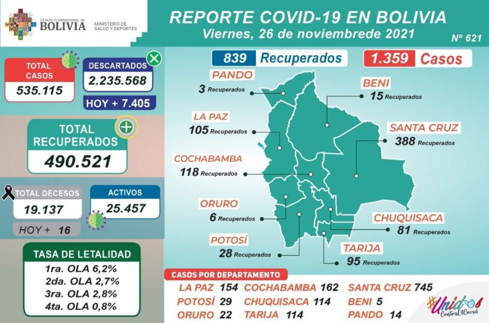 Reporte diario del Ministerio de Salud sobre Covid-19 en Bolivia