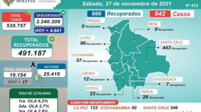 Covid-19 en Bolivia: 642 nuevos contagios y 666 recuperados
