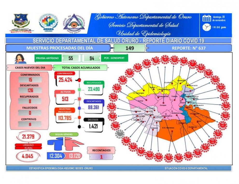 Reporte diario Covid-19 en Oruro