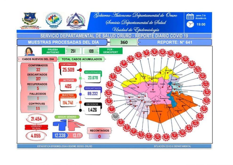 Reporte diario de casos de Covid-19 en Oruro