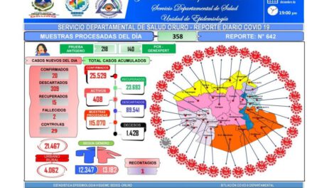 Reporte del Sedes sobre Covid-19 en Oruro