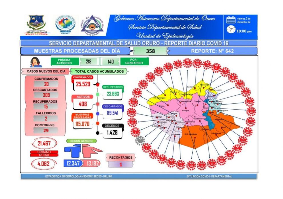 Reporte del Sedes sobre Covid-19 en Oruro