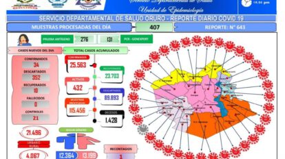 Covid-19 en Oruro: 34 nuevos casos reportados