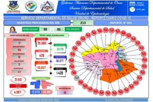 Covid-19 en Oruro: 17 nuevos contagios y diez altas