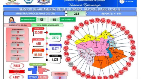Covid-19 en Oruro: 17 nuevos contagios y diez altas