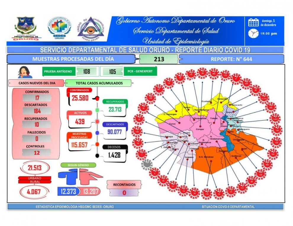 Covid-19 en Oruro: 17 nuevos contagios y diez altas