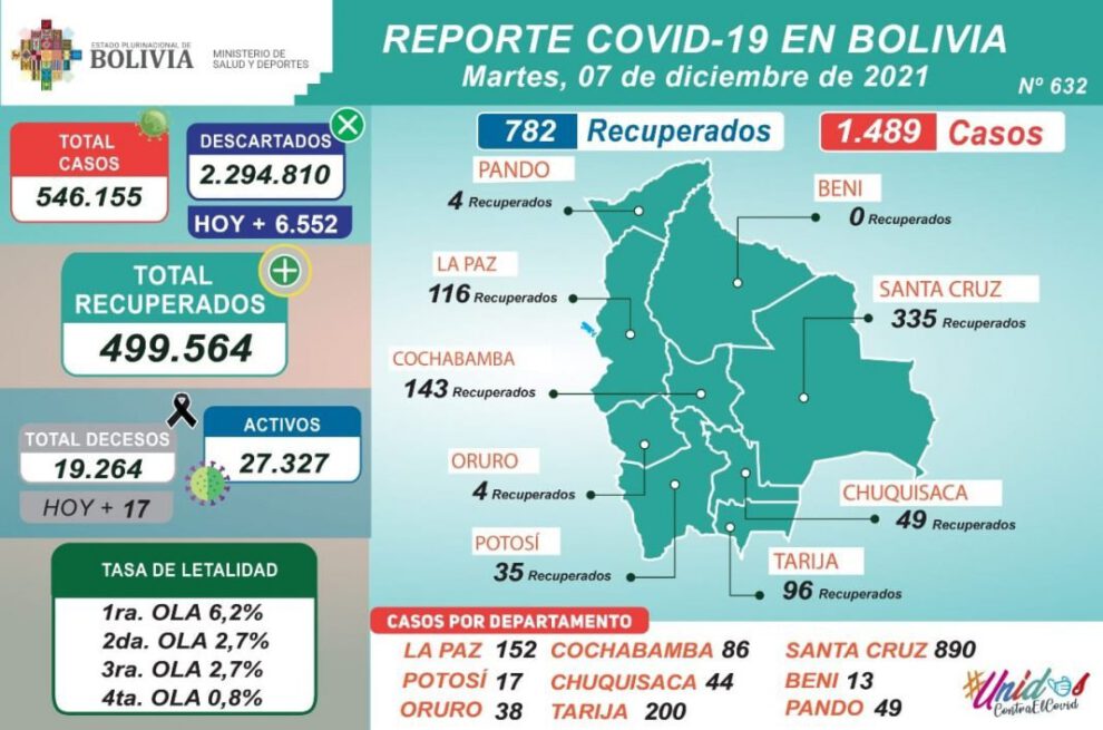Reporte de casos de Covid-19 en Tarija