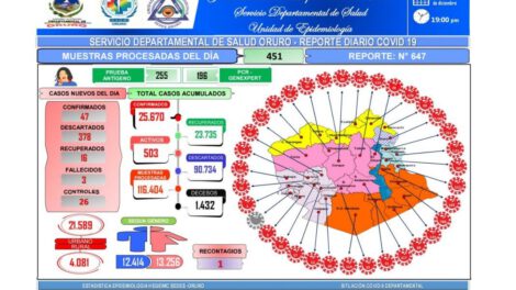 Reporte de casos de Covid-19 en Oruro
