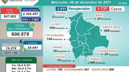 Reporte de casos de Covid-19 en Bolivia