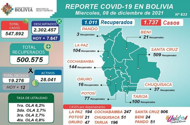 Reporte de casos de Covid-19 en Bolivia