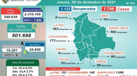Reporte diario de Covid-19 en Bolivia