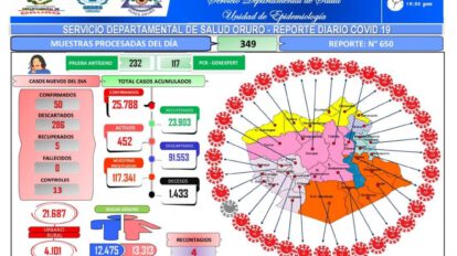 Covid-19 en Oruro reporta medio centenar de nuevos contagios