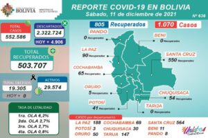 Covid-19 en Bolivia reporta 1.070 nuevos casos y 805 recuperados