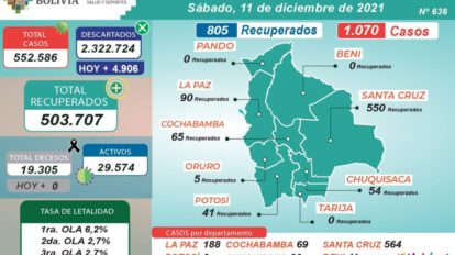 Covid-19 en Bolivia reporta 1.070 nuevos casos y 805 recuperados